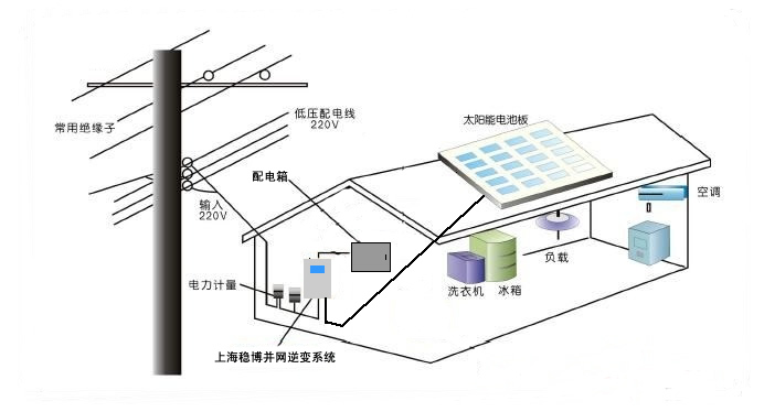 并網(wǎng)太陽(yáng)能發(fā)電系統(tǒng)